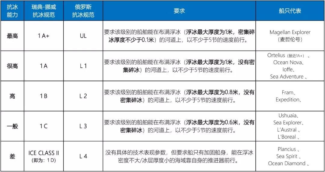 技巧：如何选择南极旅行的船只？(图3)